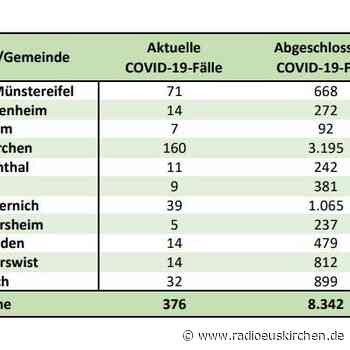 17 Corona-Neuinfektionen aber Inzidenz sinkt deutlich - radioeuskirchen.de