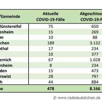 7-Tage-Inzidenz im Kreis Euskirchen bei 80,8 - radioeuskirchen.de