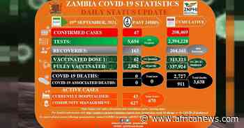 Coronavirus - Zambia: COVID-19 Statistics Daily Status Update (19 September 2021) - Africanews English