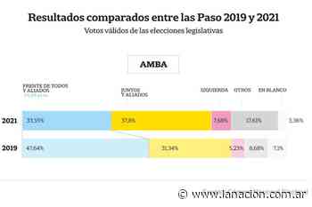 Los municipios de Gran Buenos Aires donde el kirchnerismo sufrió las caídas más dramáticas - LA NACION
