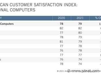 PC makers HP, Lenovo, Acer, Dell show customer satisfaction gains