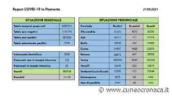 Covid, Piemonte: 1 decesso (0 Cuneo), +225 positivi (35 provincia), +289 guariti (38 Granda)- Cuneocronaca.it - Cuneocronaca.it
