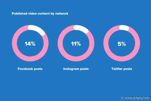 Report: How often your competitors post on social media