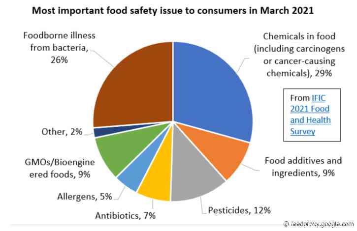 Chemicals in food continue to be a top food safety concern among consumers