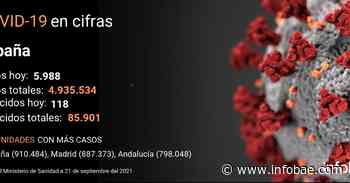 El coronavirus deja en España 5.988 nuevos contagios y 118 fallecidos en el último día - infobae