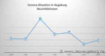Coronavirus in Augsburg - Rückläufige Inzidenzwerte: 39 Neuinfektionen 7-Tage-Inzidenz bei 121,7 - Ein weiterer Todesfall | Die Augsburger Zeitung - DAZ - Die Augsburger Zeitung
