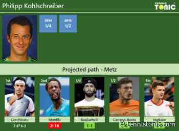 [UPDATED R2]. Prediction, H2H of Philipp Kohlschreiber’s draw vs Monfils, Basilashvili, Carreno-Busta... - Tennis Tonic