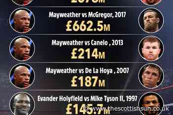Highest earning boxing fights ever from Floyd Mayweather’s £678m fight with Pacquiao to Mike Tyson’s £146... - The Scottish Sun