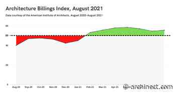 Architecture Billings Index in August continues expansion but magnifies material and labor shortages - Archinect