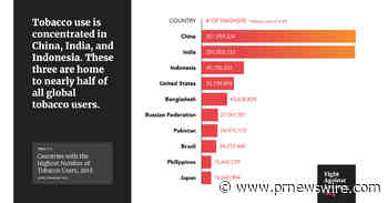 Eine neue internationale Expertenkommission stellt fest, dass der weltweite Kampf gegen das Rauchen ins Stocken geraten ist