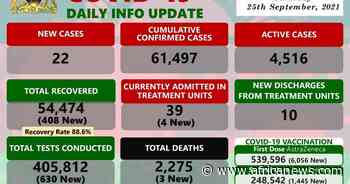 Coronavirus - Malawi: COVID-19 Daily Info Update (25 September 2021) - Africanews English