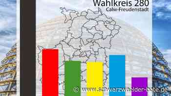 Bundestagswahl 2021: So hat der Wahlkreis 280 (Calw-Freudenstadt) gewählt
