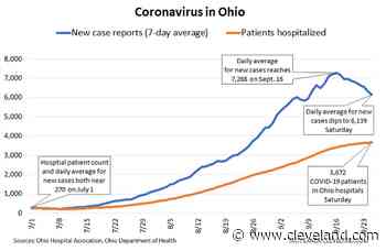 New coronavirus cases in Ohio drop over last 7 days; hospitalizations level off after steady climb: Weekly CO - cleveland.com