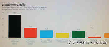 CSU dominiert im Wahlkreis Neu-Ulm - Karl-Heinz Brunner (SPD) holt 16 Prozent