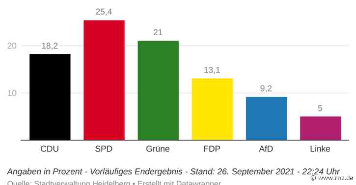Bundestagswahl 2021:  Die SPD gewinnt in Mannheim und holt das Direktmandat