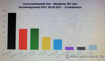 Ronja Kemmer (CDU) verteidigt souverän Direktmandat im Wahlkreis Ulm