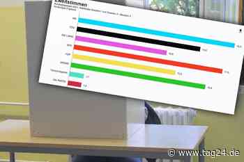 Zwischenergebnisse aus Dresden: AfD hauchzart vor SPD - TAG24