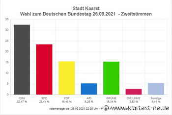 Kaarst: Ergebnisse zur Bundestagswahl 2021 – Gewinne & Verluste - Rhein-Kreis Nachrichten - Klartext-NE.de