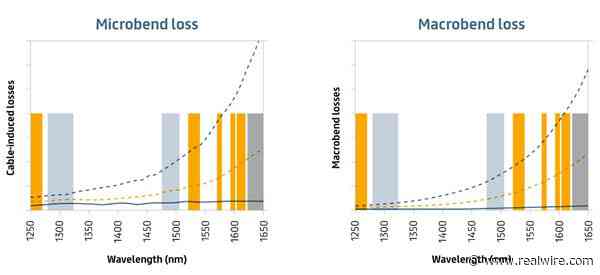 Bend-insensitive fibres significantly reduce bend losses and extend the expected network lifetime, according to Prysmian
