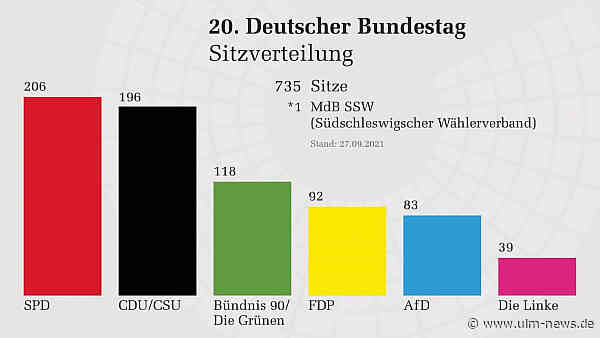SPD mit Olaf Scholz wird stärkste Fraktion im Bundestag