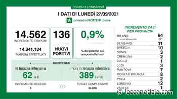 Covid. 136 i nuovi positivi in Lombardia (0,9%), +1 a Lecco - Lecco Notizie