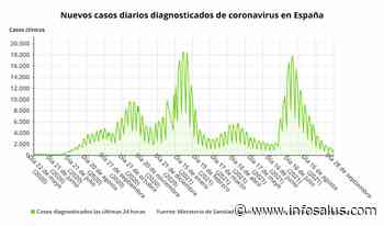 Sanidad notifica 2.290 nuevos casos de coronavirus, 60 muertes y la incidencia desciende a 62 - Infosalus