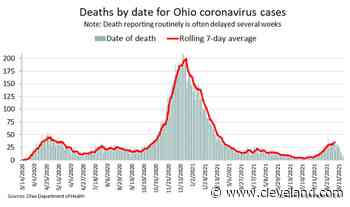 Delta wave coming with a surge in coronavirus deaths, with 125 more Ohio deaths reported on Tuesday - cleveland.com