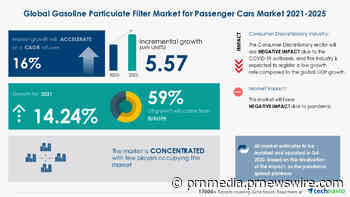 5.57 Mn units growth in Gasoline Particulate Filter Market For Passenger Cars Market 2021-2025 | Analyzing Growth in Auto Parts &amp; Equipment Industry | 17,000+ Technavio Research Reports