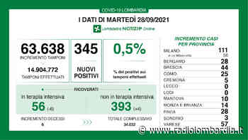 Covid, Lombardia: 345 positivi (0,5%), nessun caso a Lecco e Lodi - Radio Lombardia