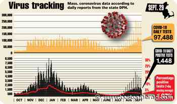 Massachusetts coronavirus cases up 1,448, as positive test rate stays lower - Boston Herald