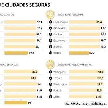 Santiago de Chile y Buenos Aires lideran índice de ciudades seguras en América Latina - La República
