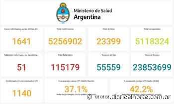CORONAVIRUS EN LA ARGENTINA: SE CONFIRMARON 1.641 CASOS EN LAS ÚLTIMAS 24 HORAS - Diario El Norte