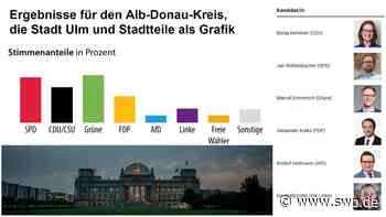 Bundestagswahl Ulm Alb-Donau-Kreis: Karte, Kandidaten, Diagramme - Ergebnisse für UL und ADK visualisiert - SWP