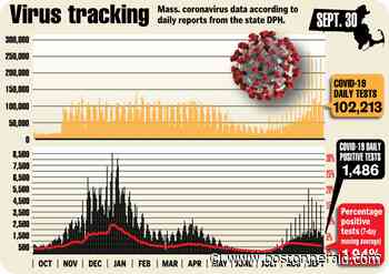 Massachusetts reports 1,486 new coronavirus cases, nearly 100,000 people have gotten booster dose - Boston Herald