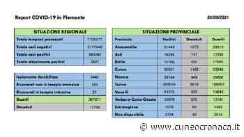 Covid, Piemonte: +207 positivi (29 Cuneo) pari allo 0,9% dei tamponi, +173 guariti (17 Granda)- Cuneocronaca.it - Cuneocronaca.it