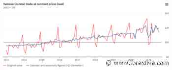 Germany August retail sales +1.1% vs +1.5% m/m expected - ForexLive
