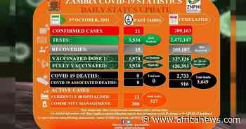 Coronavirus - Zambia: COVID-19 Statistics Daily Status Update (03 October 2021) - Africanews English