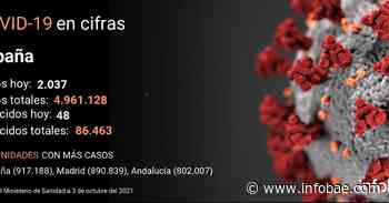 El coronavirus deja en España 2.037 nuevos contagios y 48 fallecidos en el último día - Infobae.com