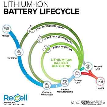 Breakthrough Research Makes Recycling Lithium-Ion Batteries More Economical