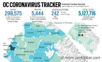 Coronavirus: 670 new cases, eight more deaths reported over weekend in Orange County on Oct. 4 - OCRegister