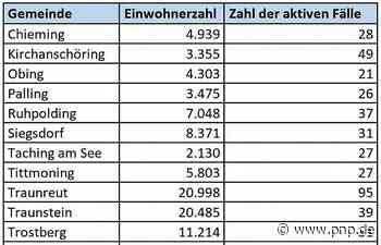 Weitere Corona-Fälle in Asylunterkunft im Landkreis Traunstein - Traunstein - Passauer Neue Presse