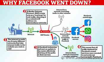 Why Facebook, Instagram, WhatsApp and Facebook Messenger went down worldwide
