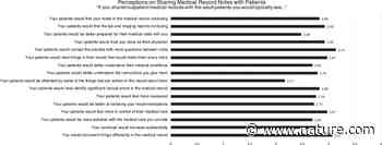 Risks and rewards of increasing patient access to medical records in clinical ophthalmology using OpenNotes | Eye - Nature.com