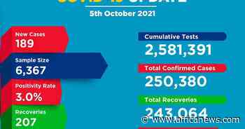 Coronavirus - Kenya: COVID-19 Update (05 October 2021) - Africanews English