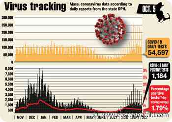 Massachusetts coronavirus cases increase by 1,184, breakthrough cases go down - Boston Herald