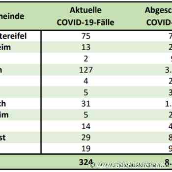 7-Tage-Inzidenz im Kreis Euskirchen weiter gesunken - radioeuskirchen.de