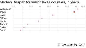 Kids live longer in Central Texas, analysis finds. - Axios
