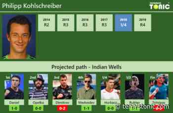 INDIAN WELLS DRAW. Philipp Kohlschreiber’s prediction with Daniel next. H2H and rankings - Tennis Tonic