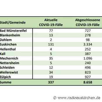 7-Tage-Inzidenz im Kreis Euskirchen über dem Landesschnitt - radioeuskirchen.de