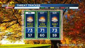 First Alert Weather: No sign of fall weather in Rochester